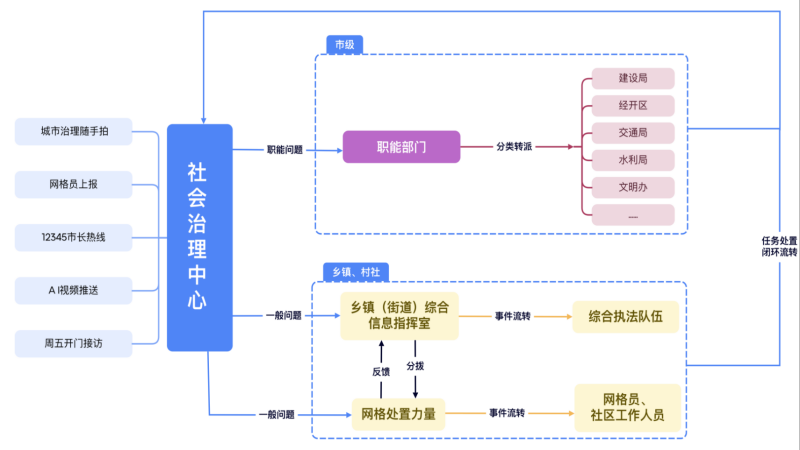 社會治理中心事件處置流程圖。受訪者供圖
