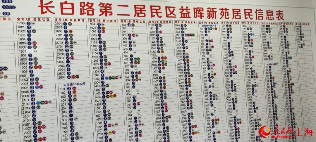 長白路第二居民區的居民信息表。人民網記者 董志雯攝